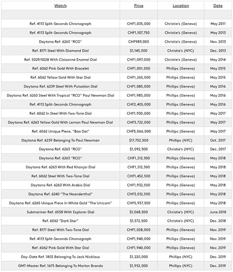 rolex resale value chart